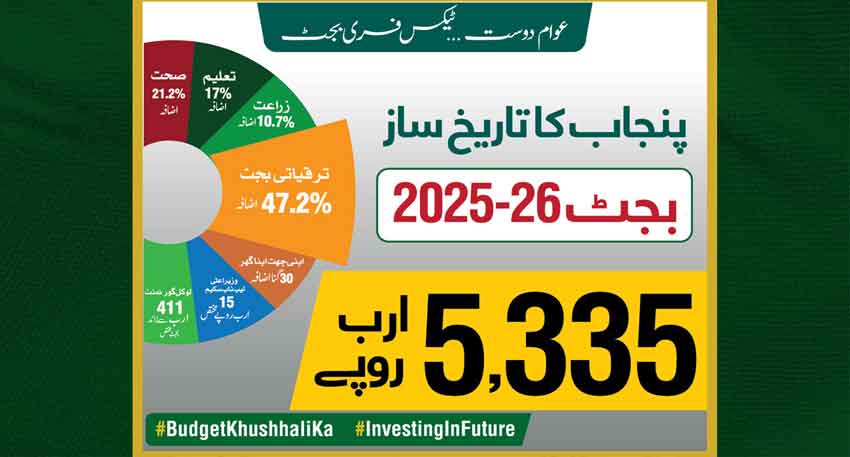Punjab unveils Rs5,335 billion people-friendly and tax-free budget