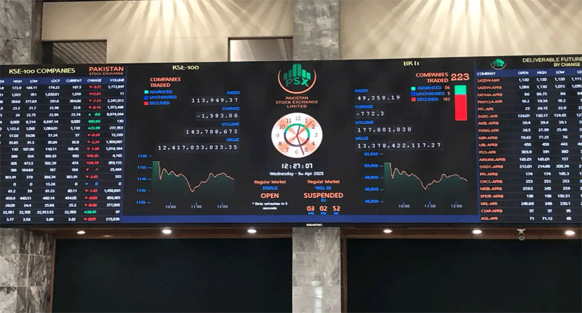 PSX's KSE-100 tumbles as Trump declares Iran ceasefire over